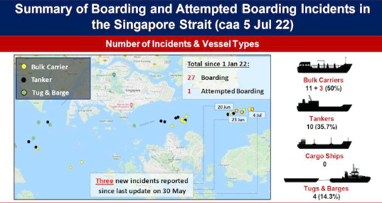 Article: Boardings in Singapore Strait to 5 July 2022